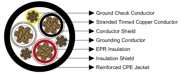 Type SHD-GC Three-Conductor Portable Power Cable, CPE Sheath 8kV 